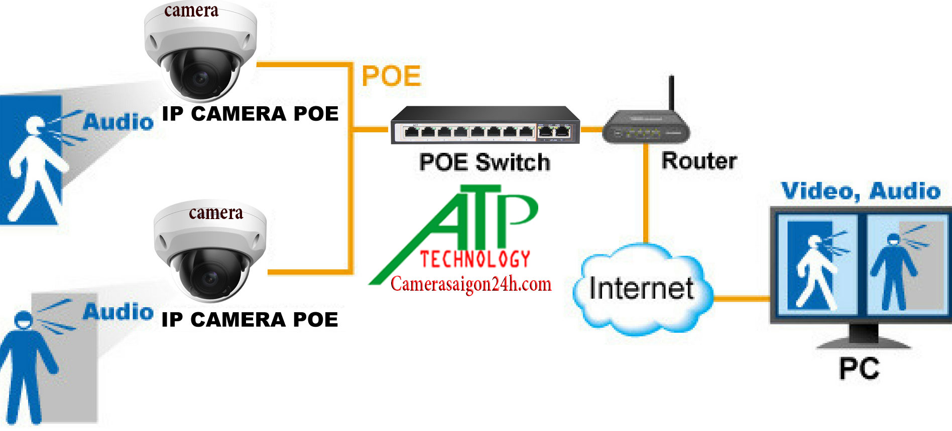 giai phap cho he thong su dung camera quan sat POE gia re